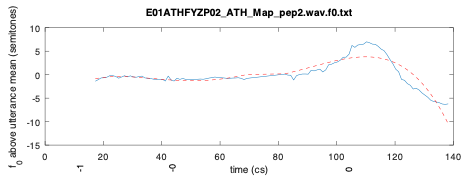 Curve fitting