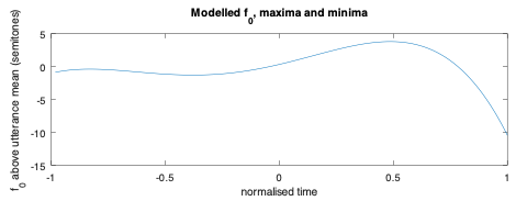 Modelled curve